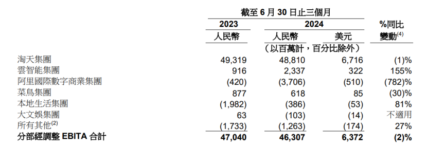 阿里巴巴大象转身，两年半减员超6万