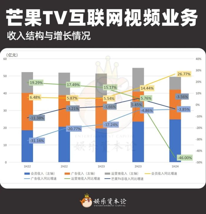 爱腾优芒上半年财报，释放了什么信号？