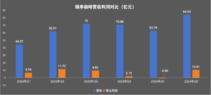 瑞幸卖奶茶，霸王茶姬不慌