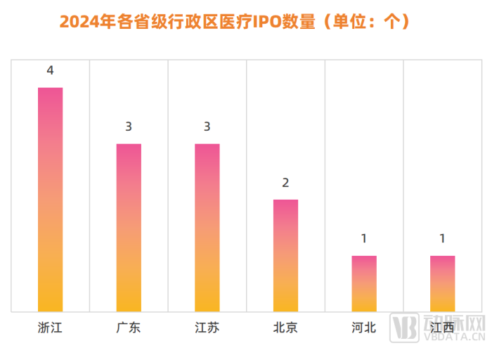 拿下第80个医疗IPO，浙江创业天团全面崛起