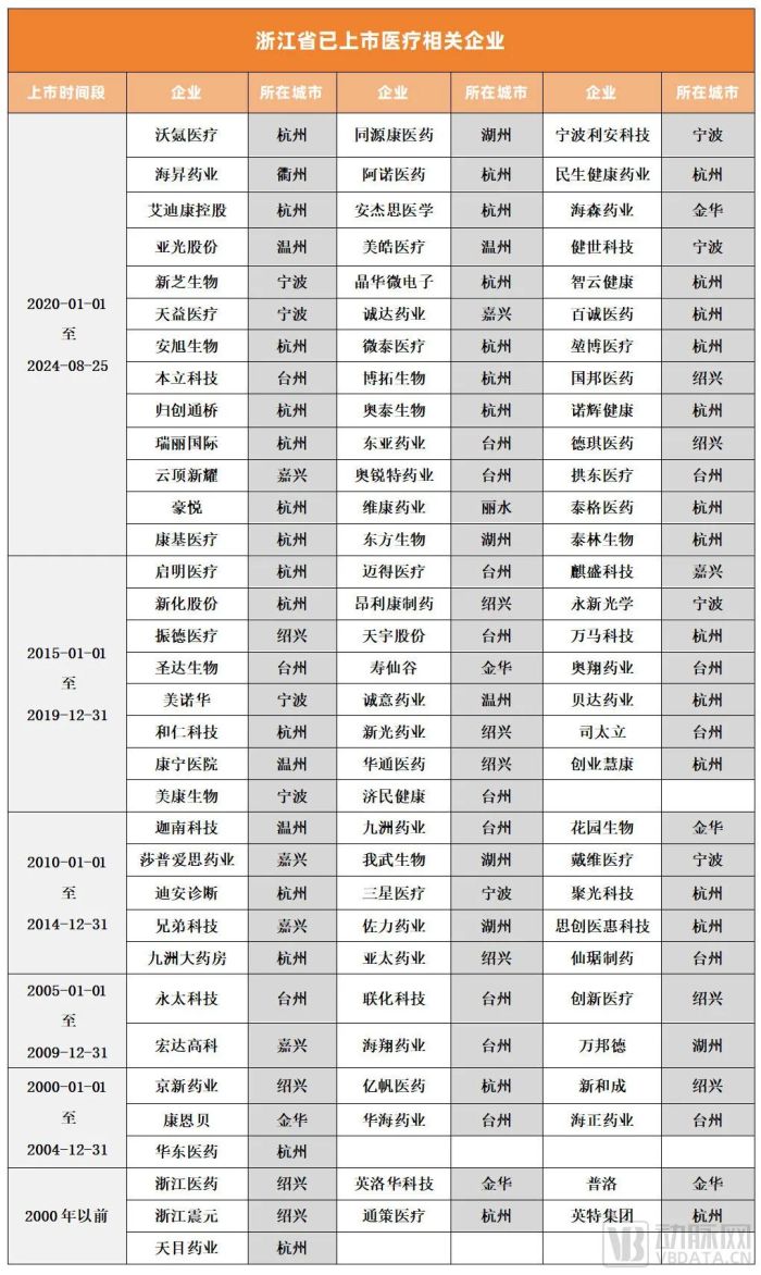 拿下第80个医疗IPO，浙江创业天团全面崛起