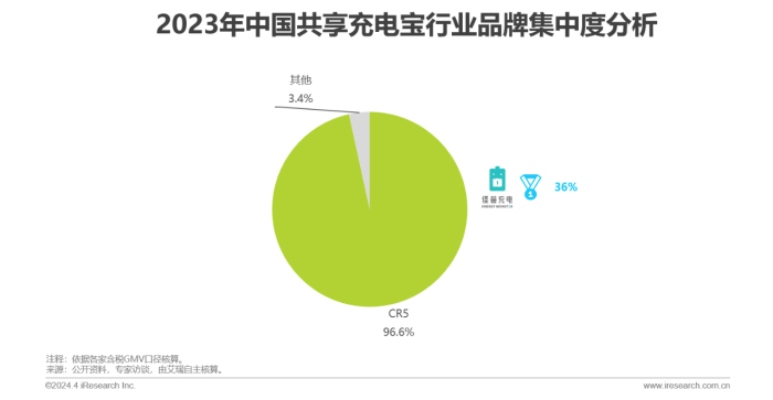 共享充电宝，越走路越窄