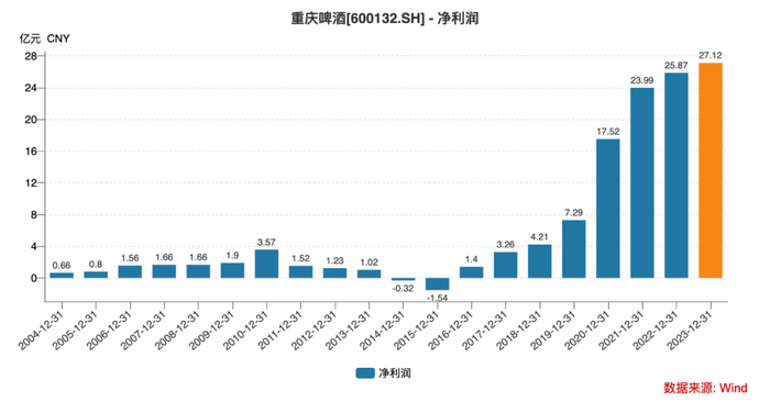 “山城”遭打压？重庆啤酒“内忧外患”