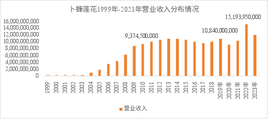 卜蜂莲花的“下坡路”还没看到尽头