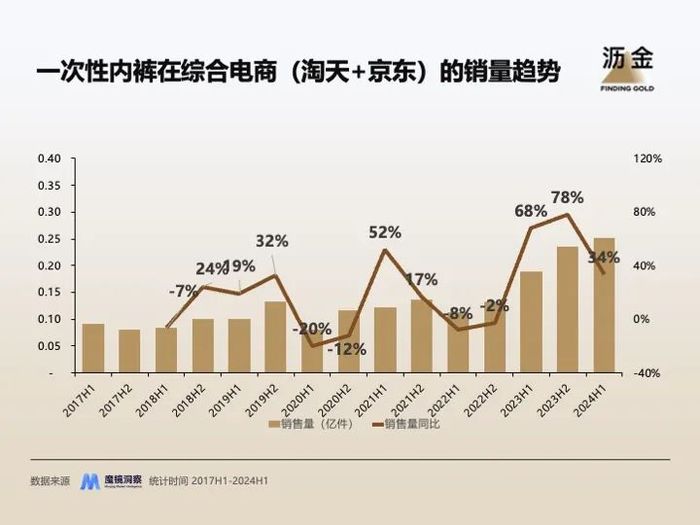 一次性内裤，收割一生的生意