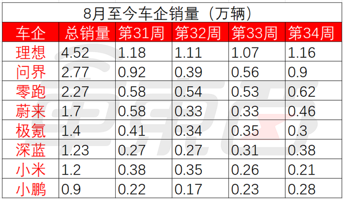 小米周销四连降，问界大涨3400辆紧追理想，造车新势力座次调整还在继续