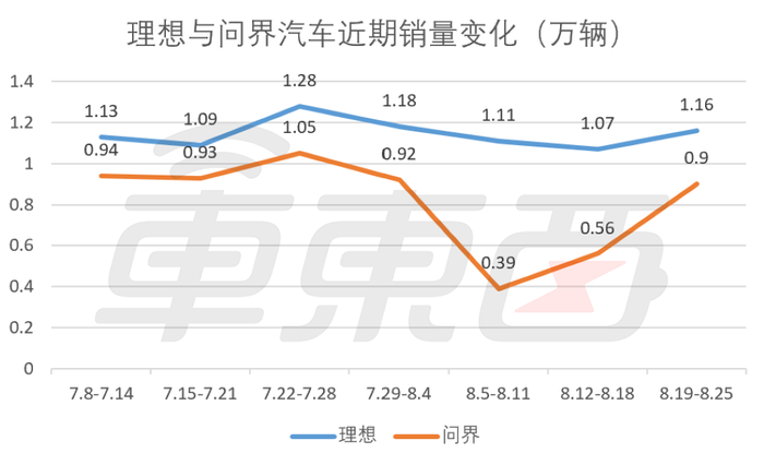 小米周销四连降，问界大涨3400辆紧追理想，造车新势力座次调整还在继续