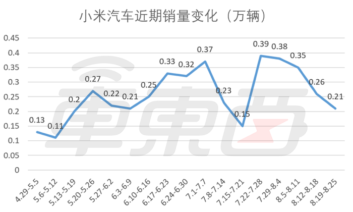 小米周销四连降，问界大涨3400辆紧追理想，造车新势力座次调整还在继续