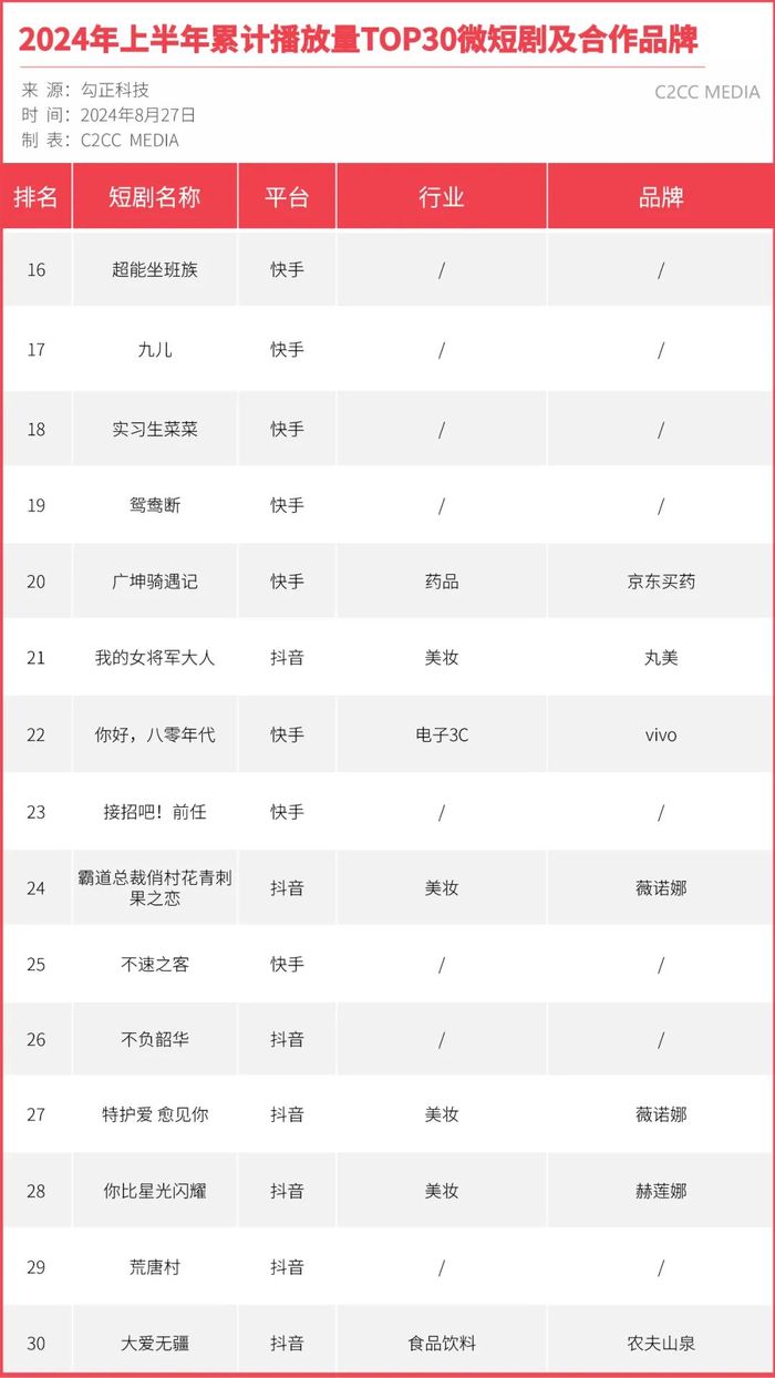 被看好的微短剧风口，品牌该怎么追？