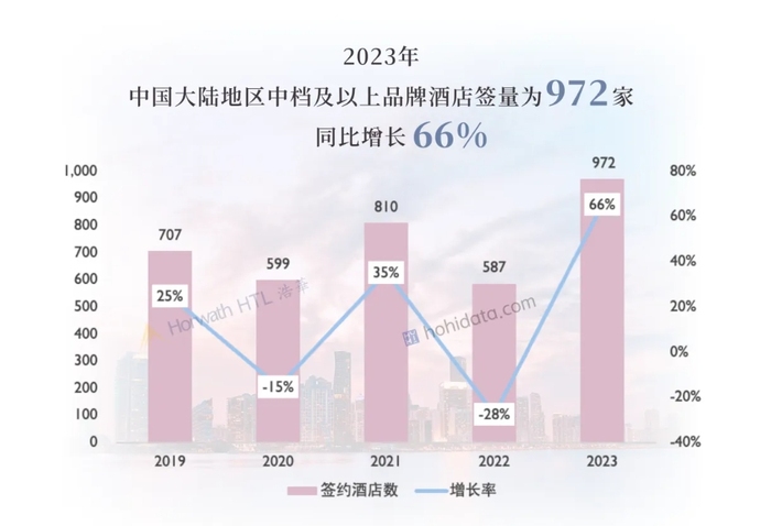 “HAI”在华门店均破7，酒店下沉市场快不够用了