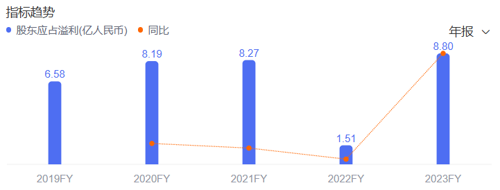 卫龙回到正轨：上半年营收、利润双增，产品结构多元化