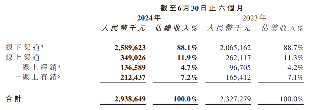 卫龙回到正轨：上半年营收、利润双增，产品结构多元化