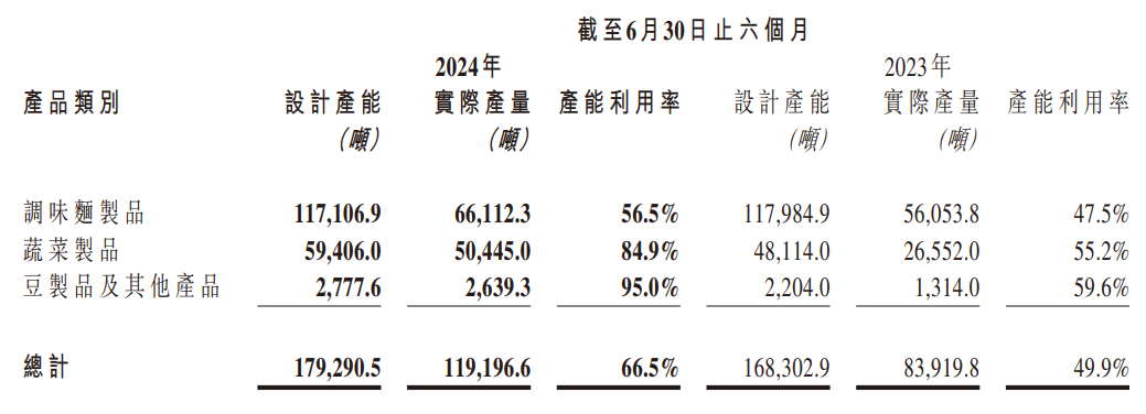 卫龙回到正轨：上半年营收、利润双增，产品结构多元化