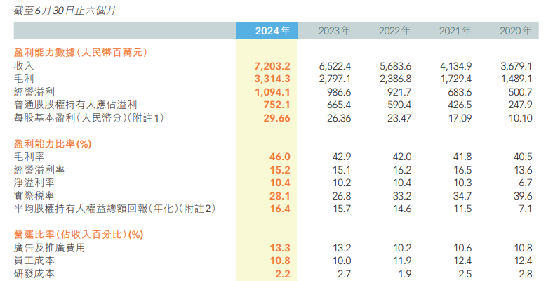 直播及社交电商销售额大增八成，特步半年营收72亿