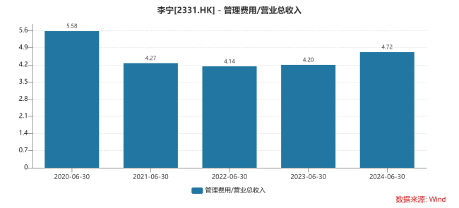 体育大年投入多，李宁牺牲利润保长期市场