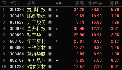 固态电池技术再获重大突破！鹏辉能源、捷邦科技双双20CM涨停