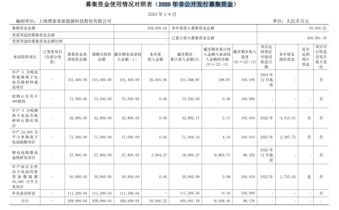 璞泰来遭业绩股价双杀，上半年营利双降，存货高居不下