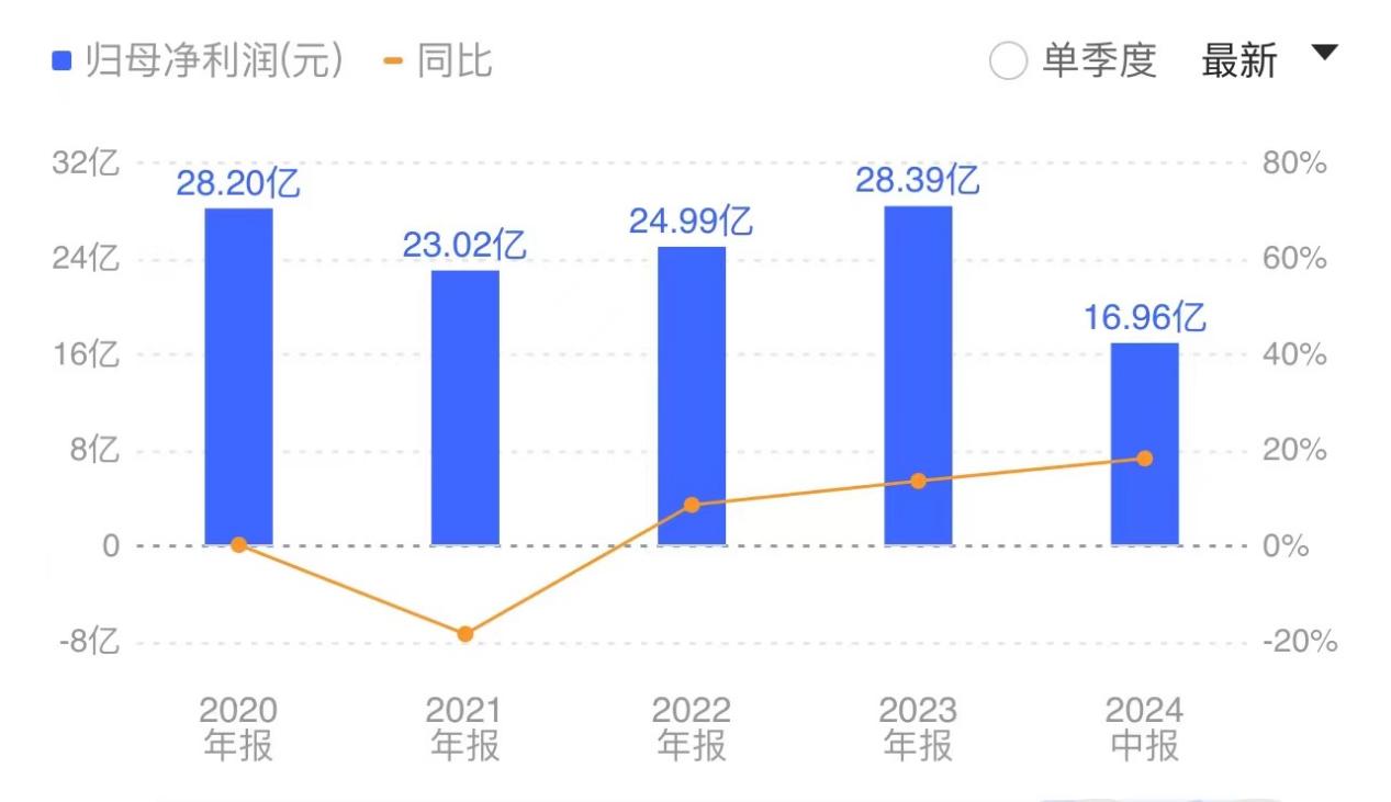 华东医药：上半年净利润同比增长18.29%，“BD”狂依旧在路上