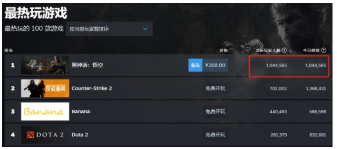 Steam霸榜！《黑神话：悟空》全球上线，A股概念题材起飞