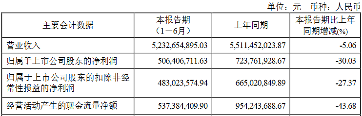 浙版传媒两连板！上半年营收净利双降，“悟空”游戏能提振业绩吗？