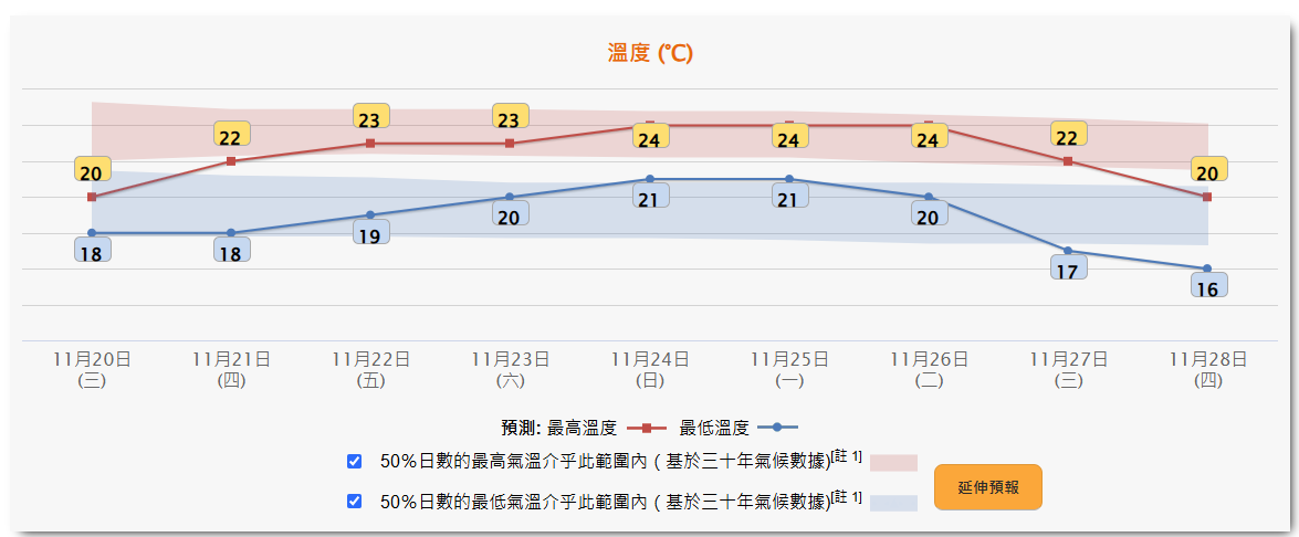 降温明显！今晨香港平均气温仅18℃