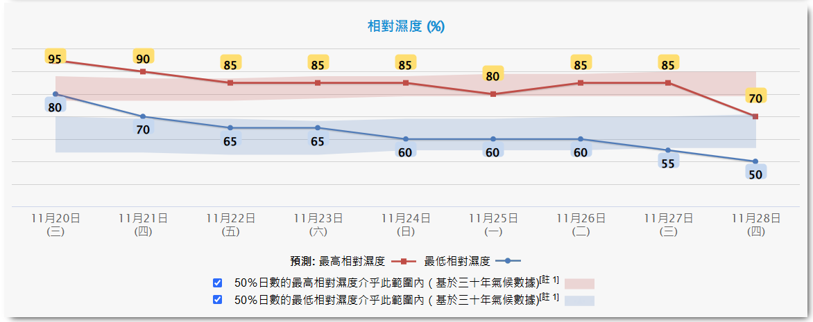 降温明显！今晨香港平均气温仅18℃