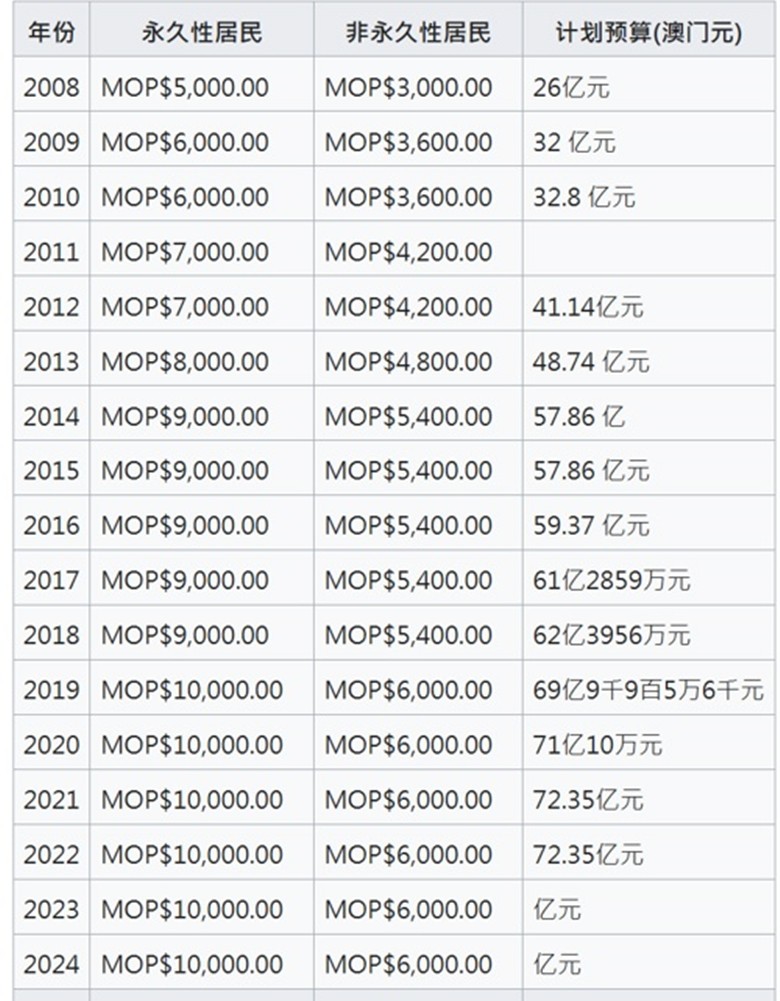 澳门永久性居民明年继续获派1万澳门元