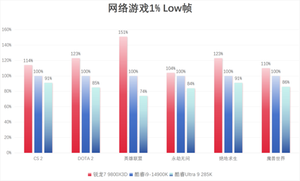 完胜友商旗舰处理器 锐龙7 9800X3D玩游戏真就这么强