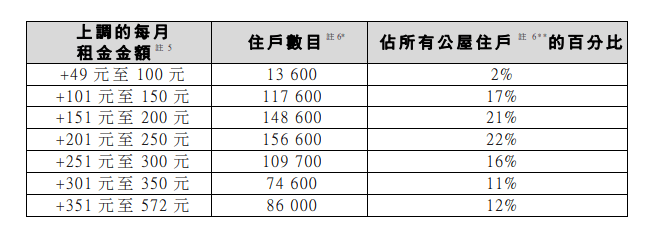 公屋租户的租金