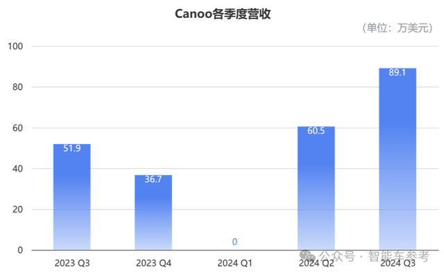 造车新势力Canoo闪崩:创始人全跑 市值蒸发资金链断裂