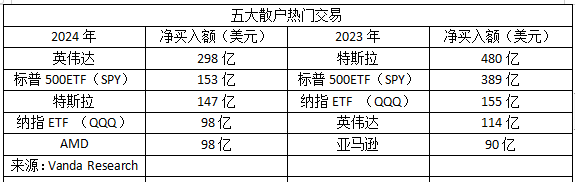 散户最爱！AI巨头英伟达今年“吸金”近300亿美元 买盘三年增长9倍