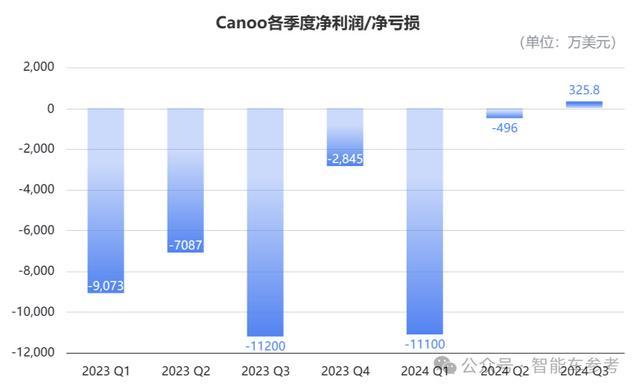 造车新势力Canoo闪崩:创始人全跑 市值蒸发资金链断裂