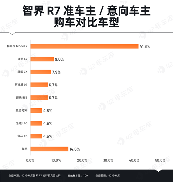 智界R7车主调研报告出炉：“华为”成金字招牌