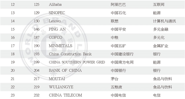 最新世界品牌500强出炉！苹果登顶、腾讯国内第二