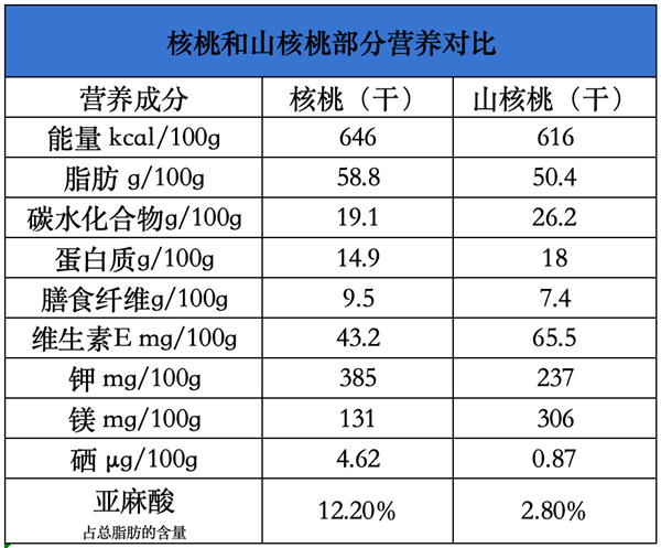 坚持吃核桃6个月：大脑真的可能发生变化