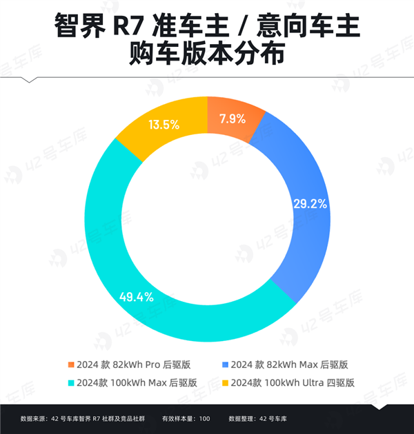 智界R7车主调研报告出炉：“华为”成金字招牌