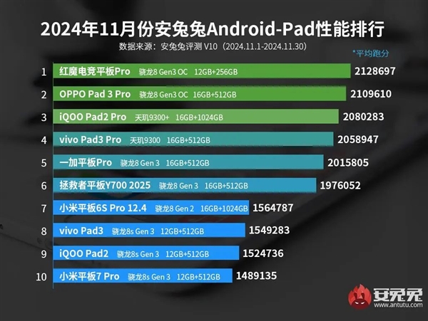 性能最强安卓平板TOP10出炉：小米平板7 Pro成守门员