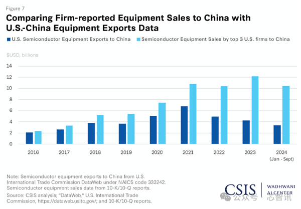 美国半导体出口管制 没有“回头路”！