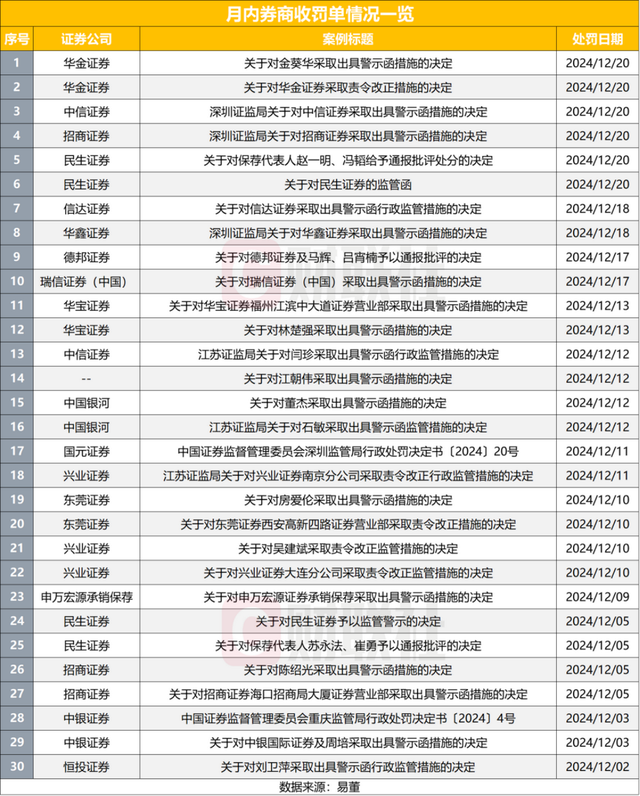 今年来监管已发544张罚单 从严是主基调 券商罚单数量创新高