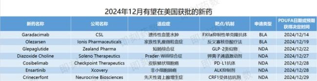 12月7款创新药有望获FDA批准