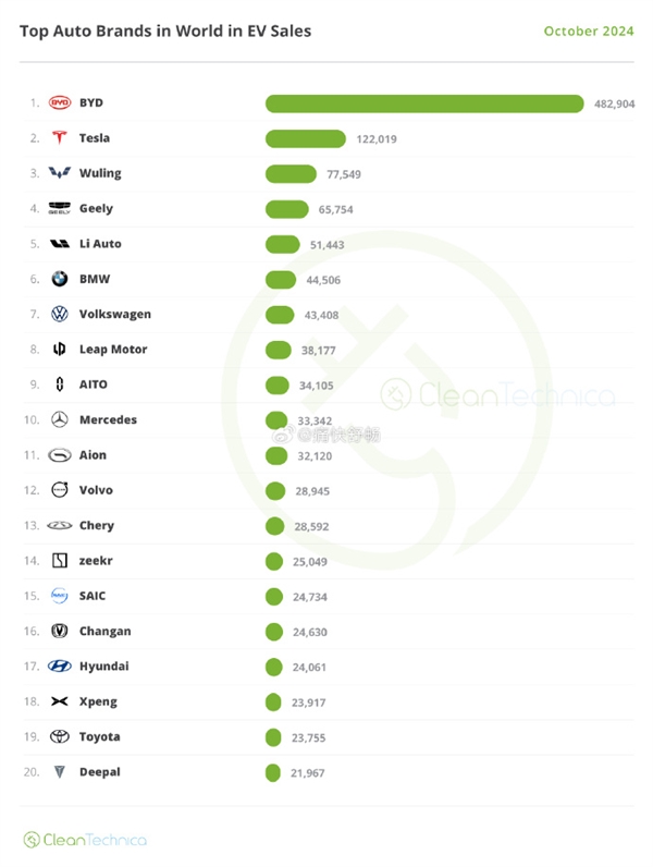 全球新能源汽车销量TOP20出炉：比亚迪稳坐冠军 是特斯拉4倍