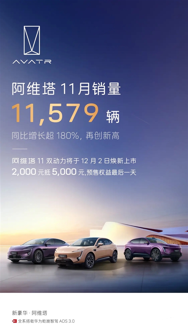 创史上新高！阿维塔11月销量11579辆：同比暴涨180%