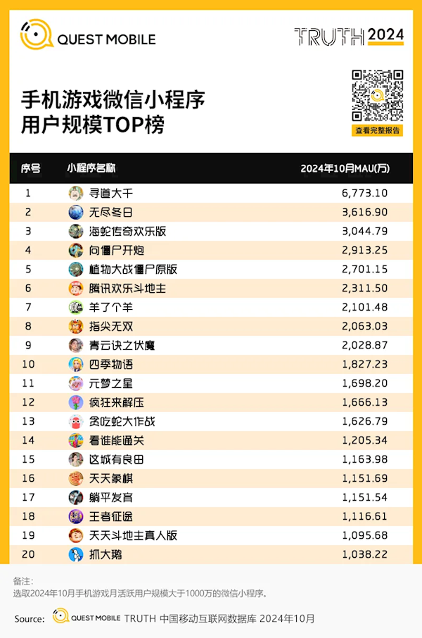 微信小程序最火游戏榜出炉：2700万人还在玩《植物大战僵尸》