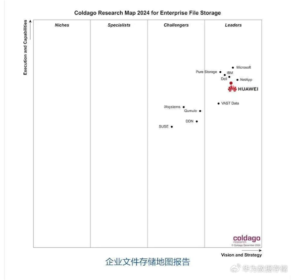 华为数据存储拿下国内双榜第一：比肩IBM、微软