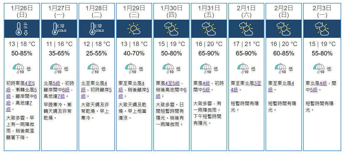 最低11℃！香港未来两天显着降温