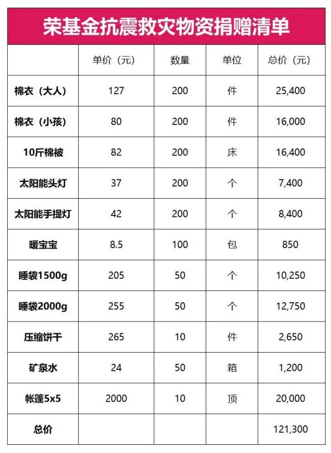 捐赠物资如何抵达定日县周边县乡 穿越500公里的温暖之旅