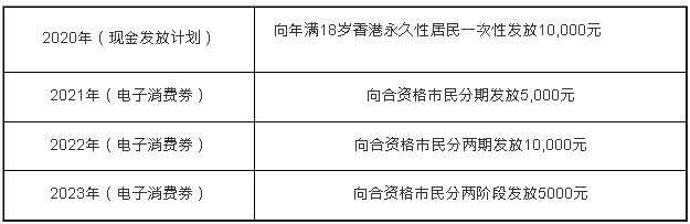 昔日财政预算案派糖及电子消费券措施