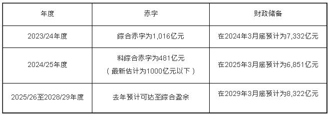 财政预算案赤字及财政储备