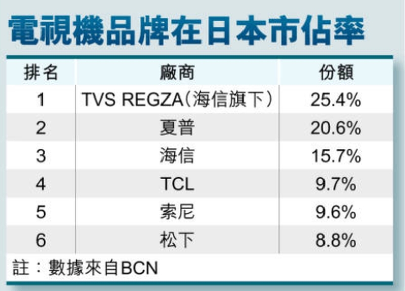 电视品牌在日市占率。