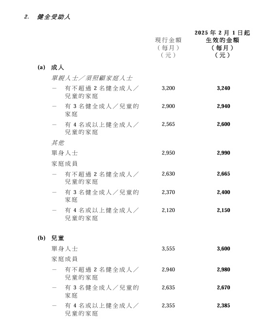 生果金、综援等福利金上调